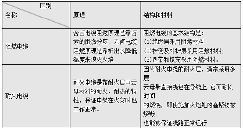 耐火電纜和阻燃電纜